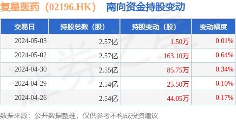 复星医药5月3日获南向资金增持1.5万股，医学诊断业务亮点凸显